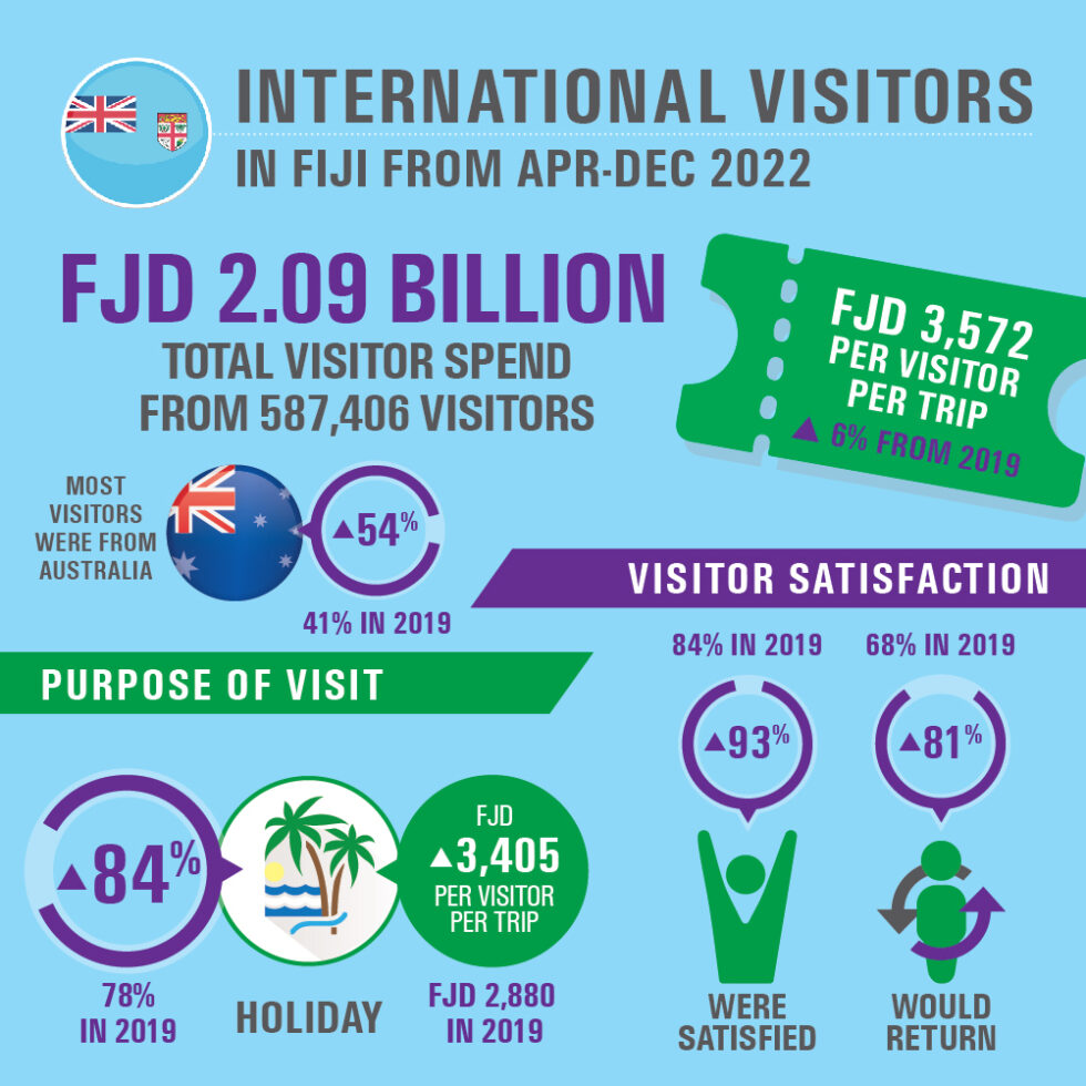 FIJI’S INTERNATIONAL VISITOR SURVEY REVEALS 2.09 BILLION IN TOURISM